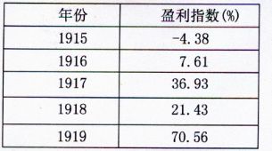 下表是中國紗廠1915 1919年的盈利指數,這組數據直接表明 a.民族工業(yè)在曲折中呈現發(fā)展的勢頭b.中國紡織業(yè)走上了健康發(fā)展的道路c.輕工業(yè)產品在政府政策的扶持下大量出口